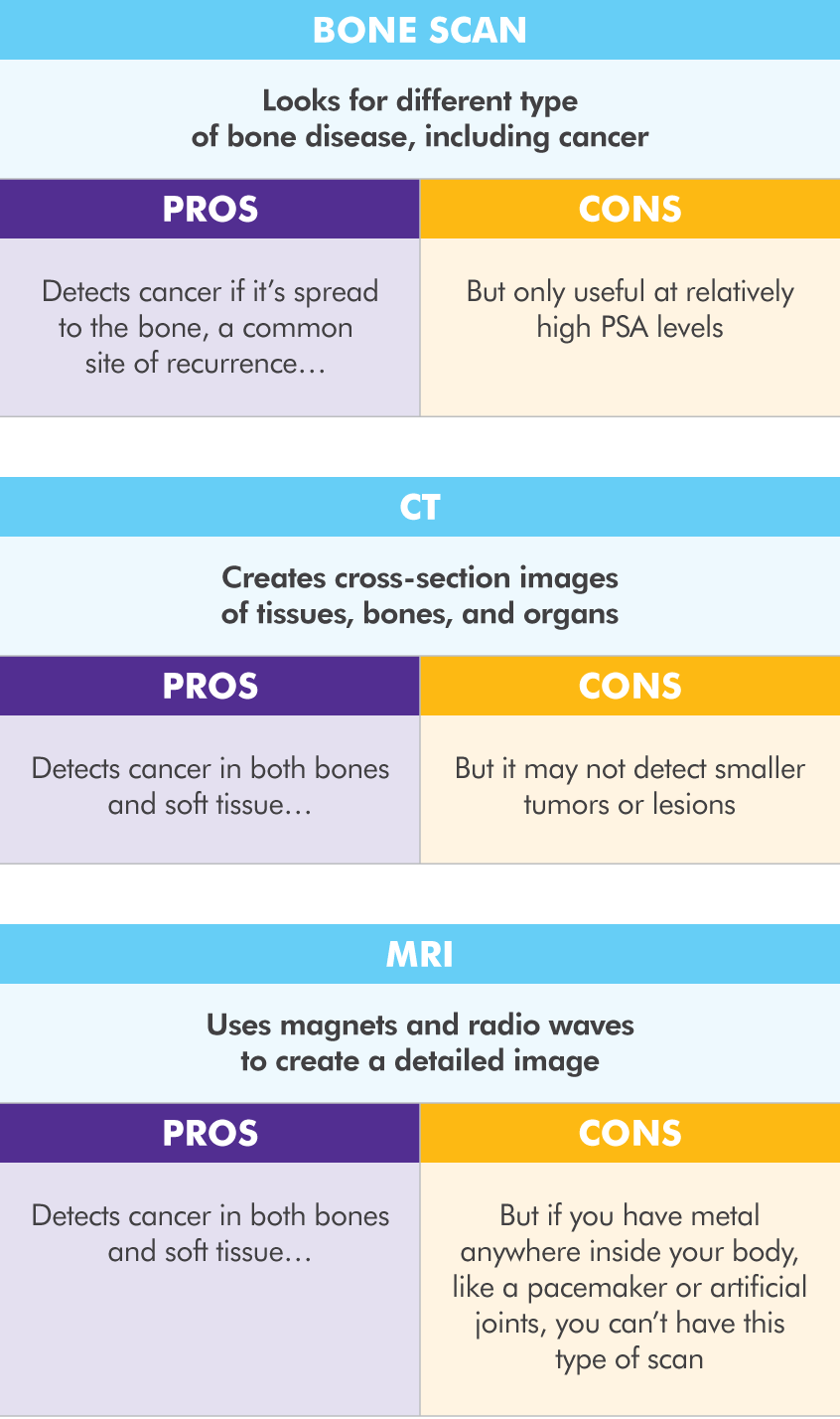 Chart comparing the pros and cons of bone scans, CT scans, and MRIs for detecting recurrent prostate cancer